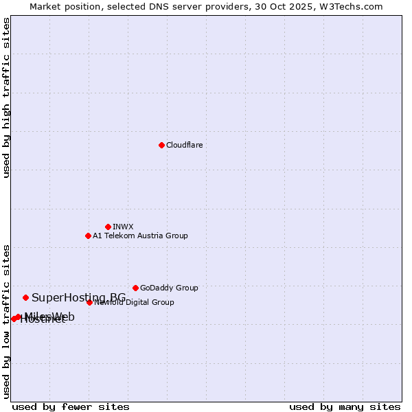Market position of SuperHosting.BG vs. MilesWeb vs. Hostinet