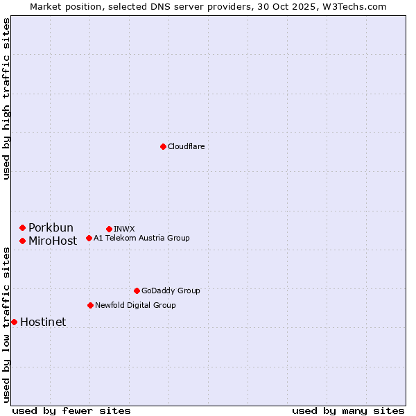 Market position of MiroHost vs. Porkbun vs. Hostinet