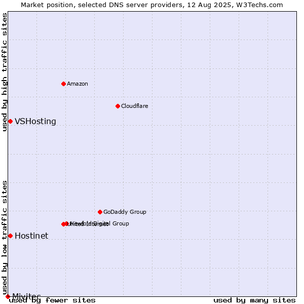 Market position of Hostinet vs. VSHosting vs. Mivitec