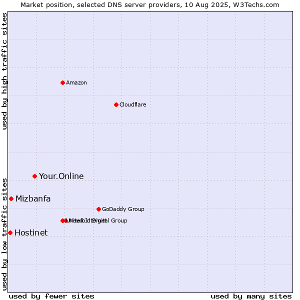 Market position of Your.Online vs. Mizbanfa vs. Hostinet