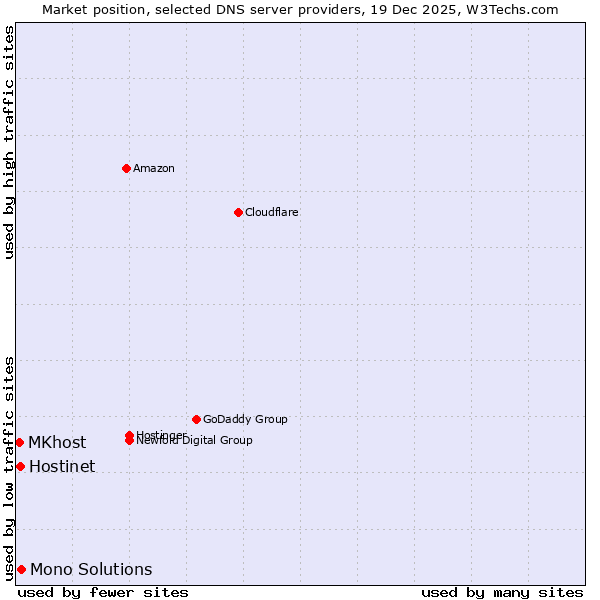 Market position of Mono Solutions vs. Hostinet vs. MKhost
