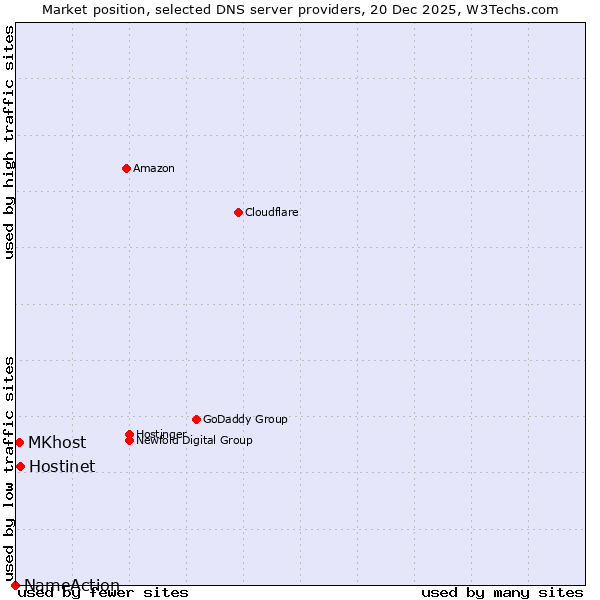 Market position of Hostinet vs. MKhost vs. NameAction