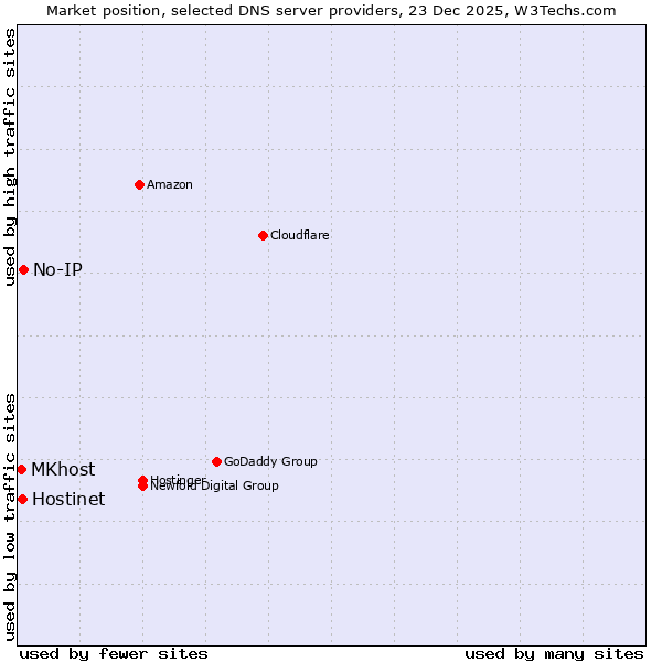 Market position of No-IP vs. Hostinet vs. MKhost