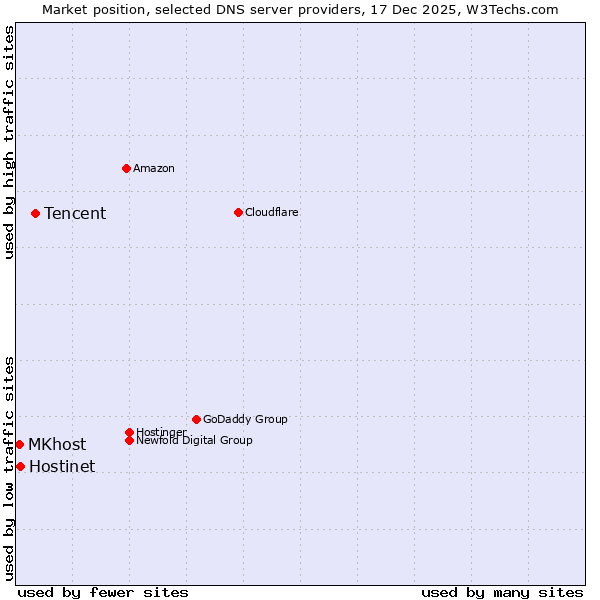 Market position of Tencent vs. Hostinet vs. MKhost