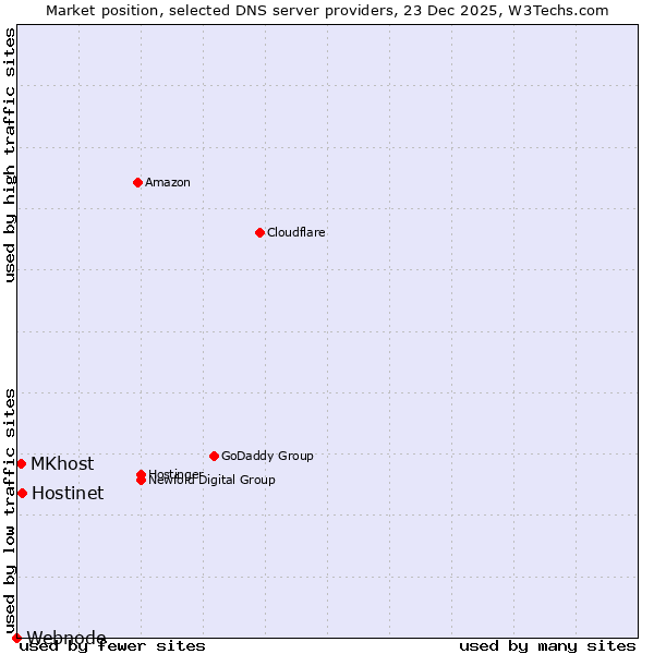 Market position of Hostinet vs. MKhost vs. Webnode