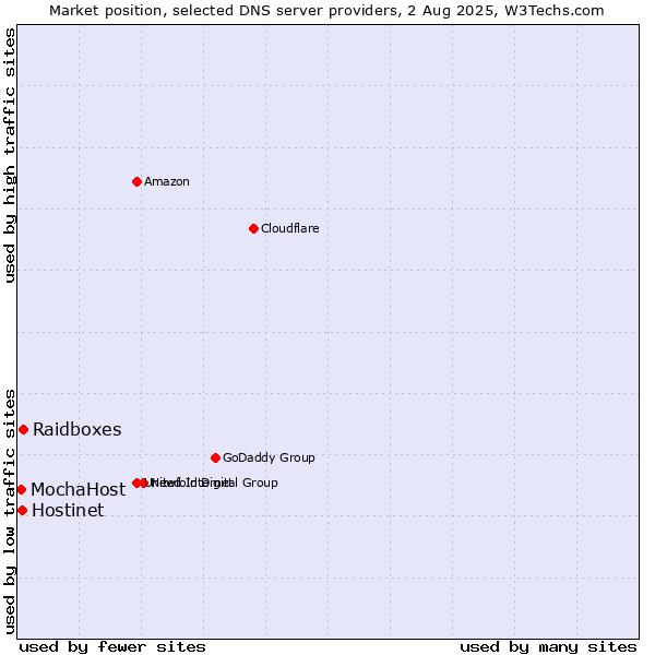 Market position of Raidboxes vs. Hostinet vs. MochaHost