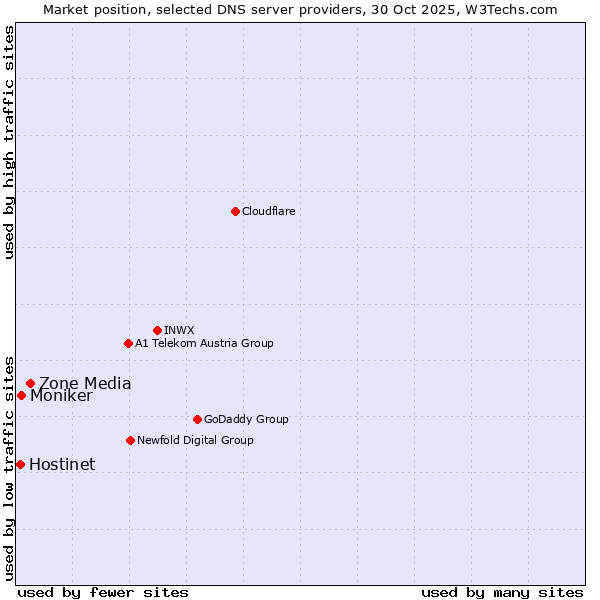 Market position of Zone Media vs. Moniker vs. Hostinet