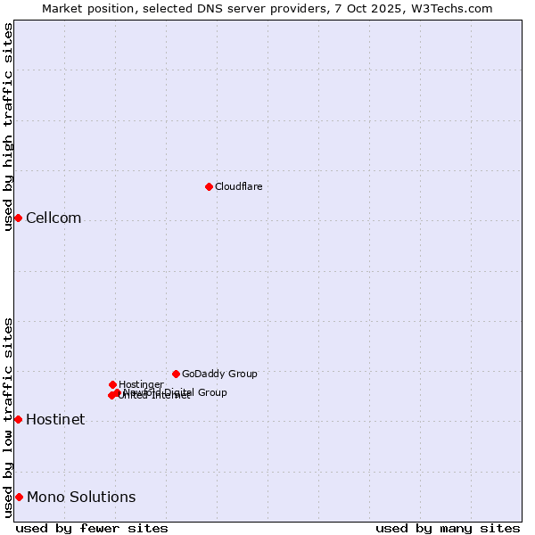 Market position of Mono Solutions vs. Hostinet vs. Cellcom