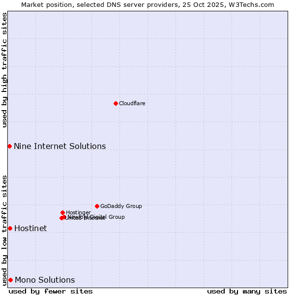 Market position of Mono Solutions vs. Hostinet vs. Nine Internet Solutions
