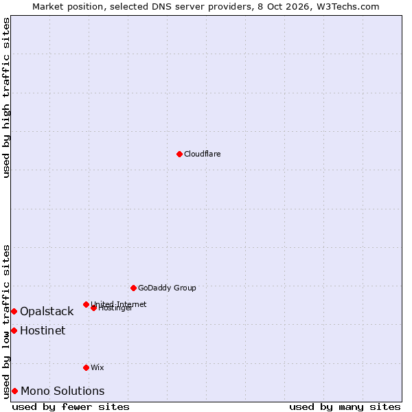 Market position of Mono Solutions vs. Hostinet vs. Opalstack