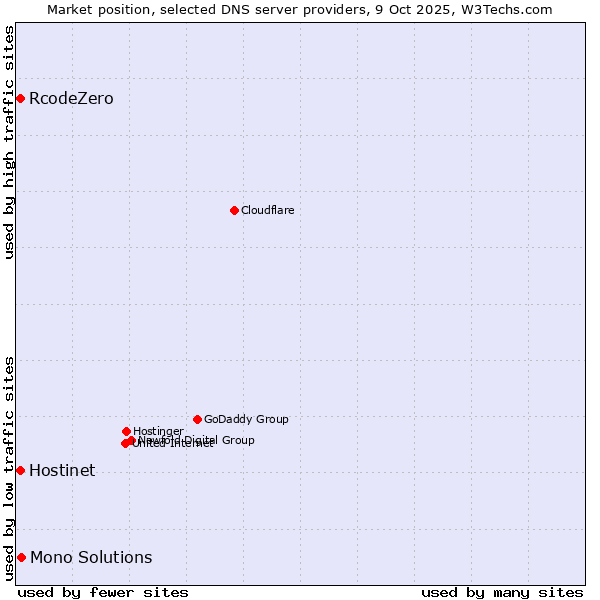 Market position of Mono Solutions vs. Hostinet vs. RcodeZero