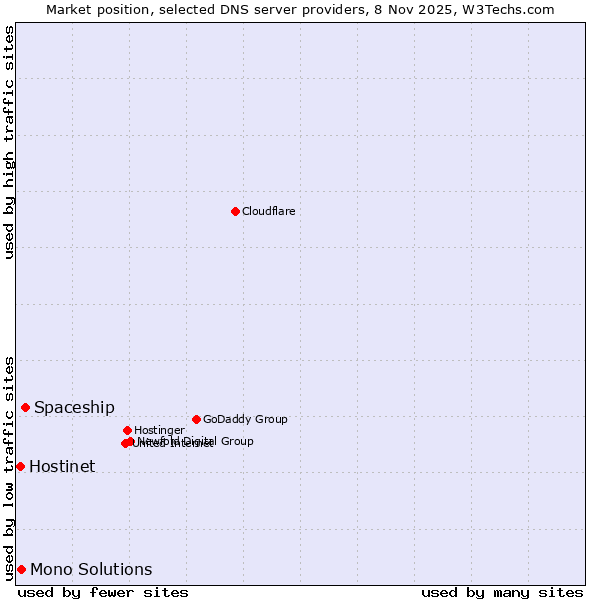 Market position of Spaceship vs. Mono Solutions vs. Hostinet