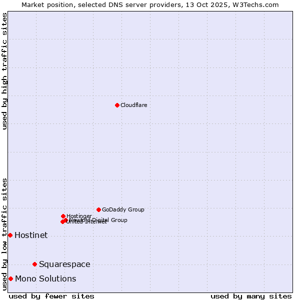 Market position of Squarespace vs. Mono Solutions vs. Hostinet