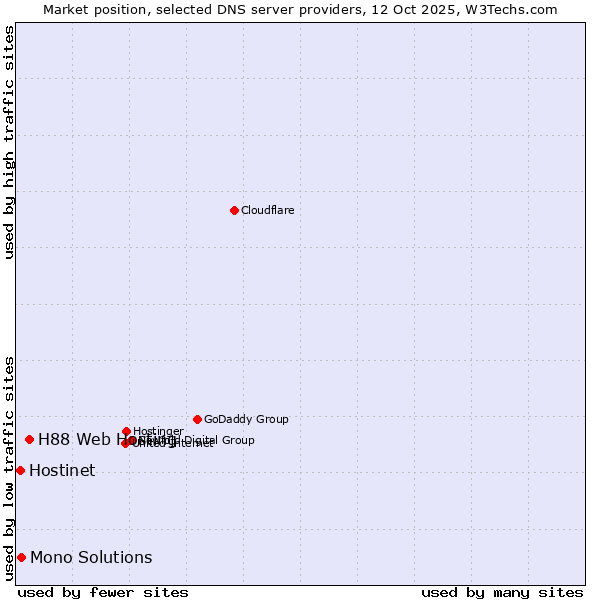 Market position of H88 Web Hosting vs. Mono Solutions vs. Hostinet