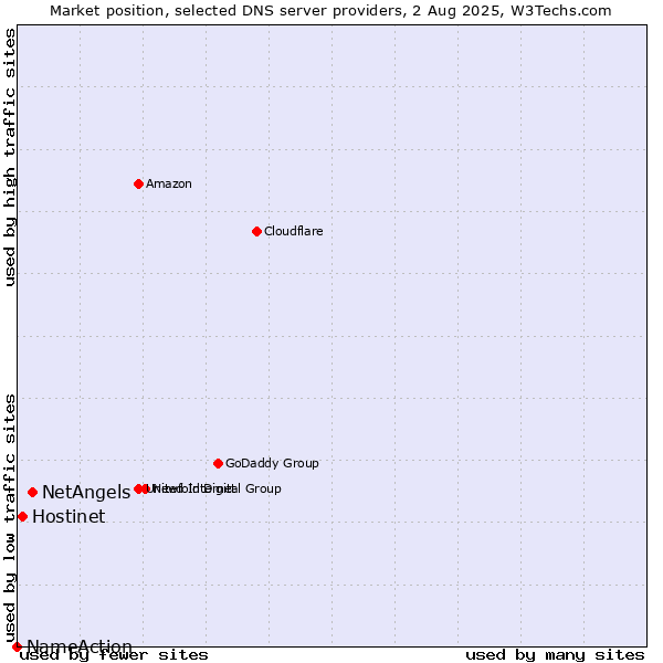 Market position of NetAngels vs. Hostinet vs. NameAction
