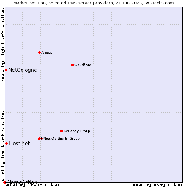 Market position of Hostinet vs. NetCologne vs. NameAction