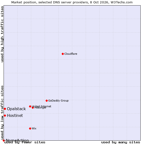 Market position of Hostinet vs. Opalstack vs. NameAction