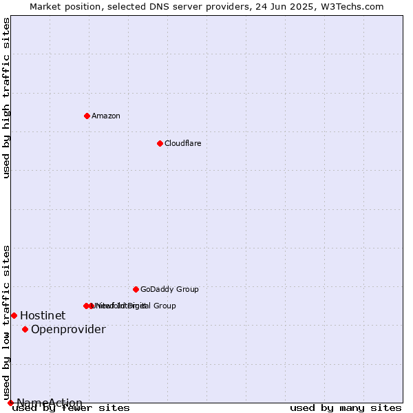Market position of Openprovider vs. Hostinet vs. NameAction
