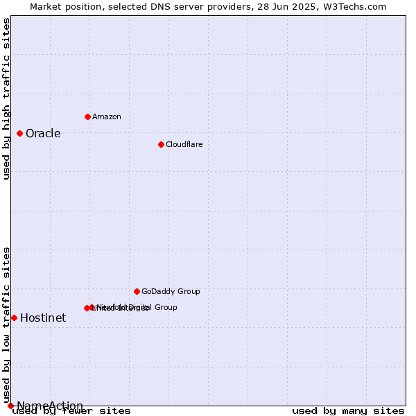 Market position of Oracle vs. Hostinet vs. NameAction