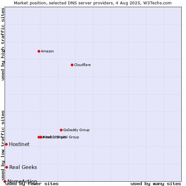 Market position of Real Geeks vs. Hostinet vs. NameAction
