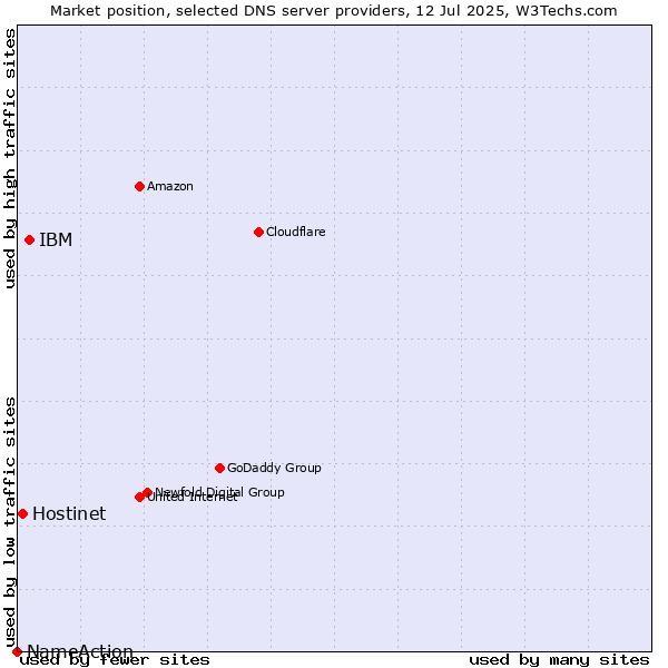 Market position of IBM vs. Hostinet vs. NameAction