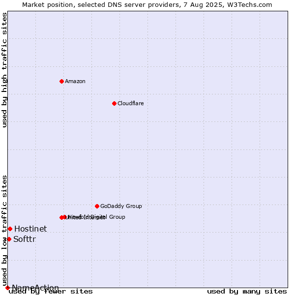 Market position of Hostinet vs. Softtr vs. NameAction
