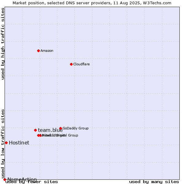 Market position of team.blue vs. Hostinet vs. NameAction