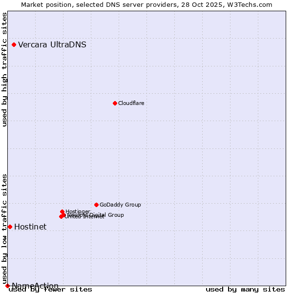 Market position of Vercara UltraDNS vs. Hostinet vs. NameAction