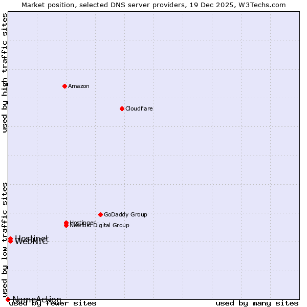 Market position of Hostinet vs. WebNIC vs. NameAction