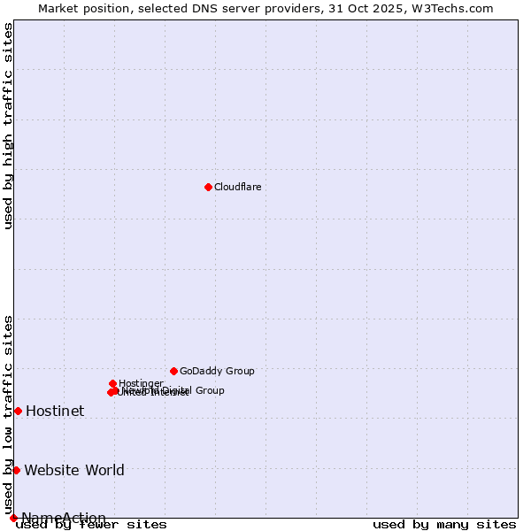 Market position of Hostinet vs. Website World vs. NameAction