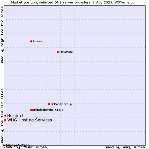 Market position of Hostinet vs. WHG Hosting Services vs. NameAction