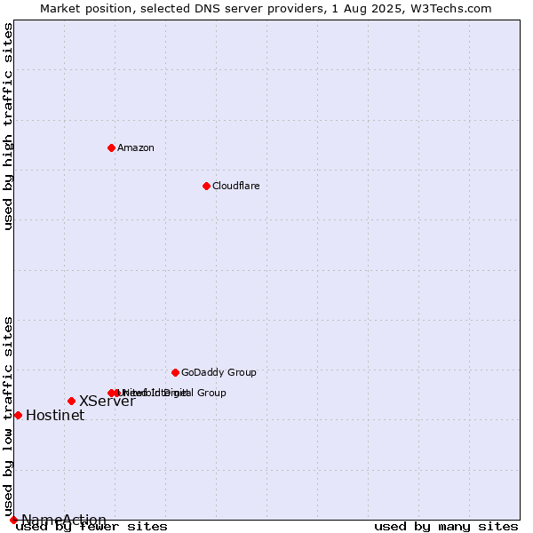 Market position of XServer vs. Hostinet vs. NameAction