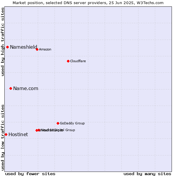 Market position of Name.com vs. Nameshield vs. Hostinet