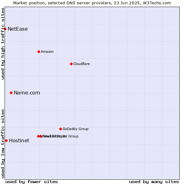 Market position of Name.com vs. Hostinet vs. NetEase