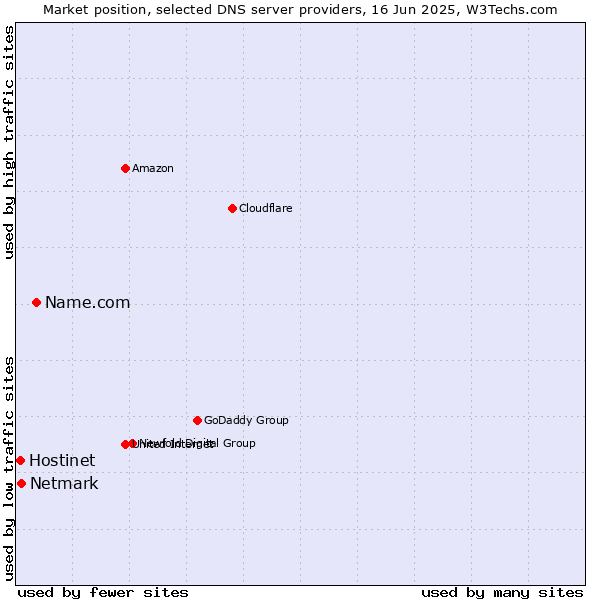 Market position of Name.com vs. Netmark vs. Hostinet