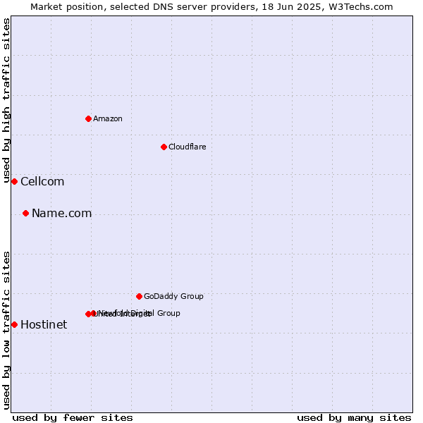 Market position of Name.com vs. Hostinet vs. Cellcom