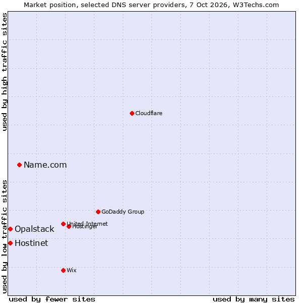 Market position of Name.com vs. Hostinet vs. Opalstack