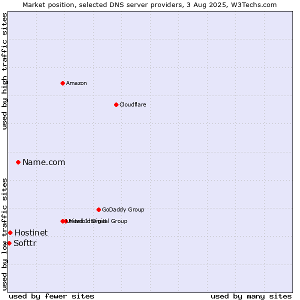 Market position of Name.com vs. Hostinet vs. Softtr