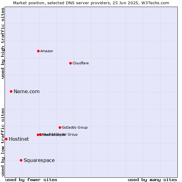 Market position of Squarespace vs. Name.com vs. Hostinet
