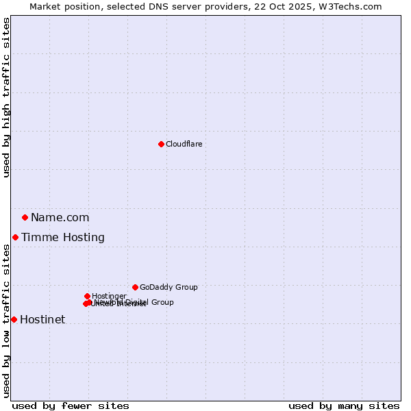 Market position of Name.com vs. Timme Hosting vs. Hostinet