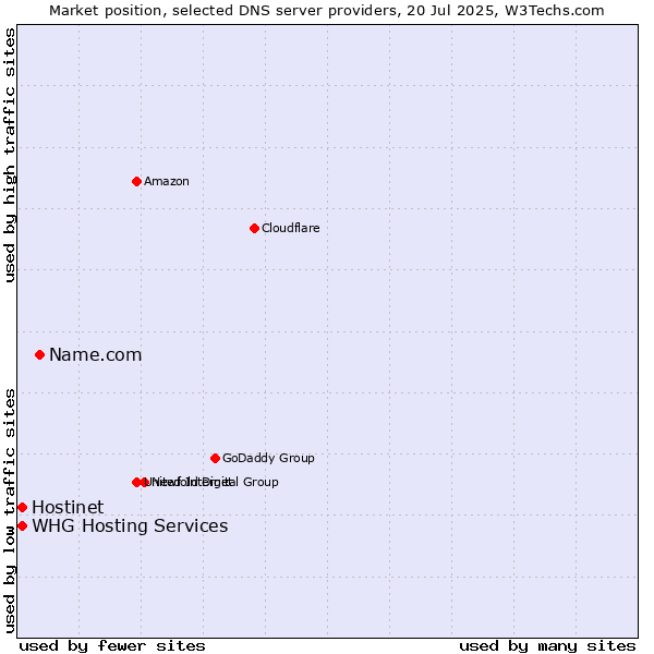 Market position of Name.com vs. Hostinet vs. WHG Hosting Services