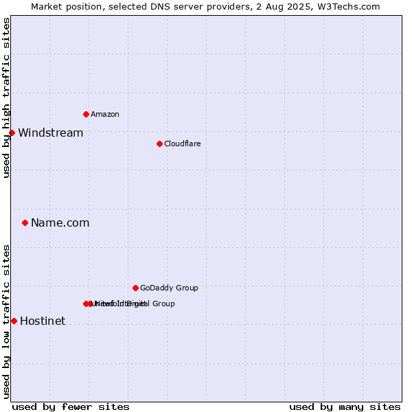 Market position of Name.com vs. Hostinet vs. Windstream