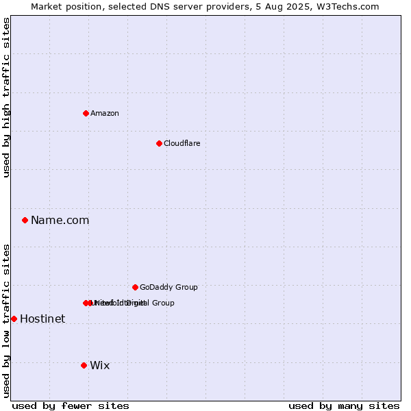 Market position of Wix vs. Name.com vs. Hostinet
