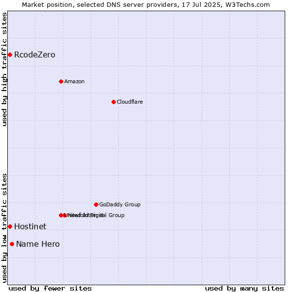 Market position of Name Hero vs. Hostinet vs. RcodeZero