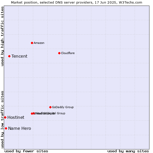 Market position of Tencent vs. Name Hero vs. Hostinet