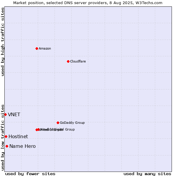 Market position of Name Hero vs. Hostinet vs. VNET