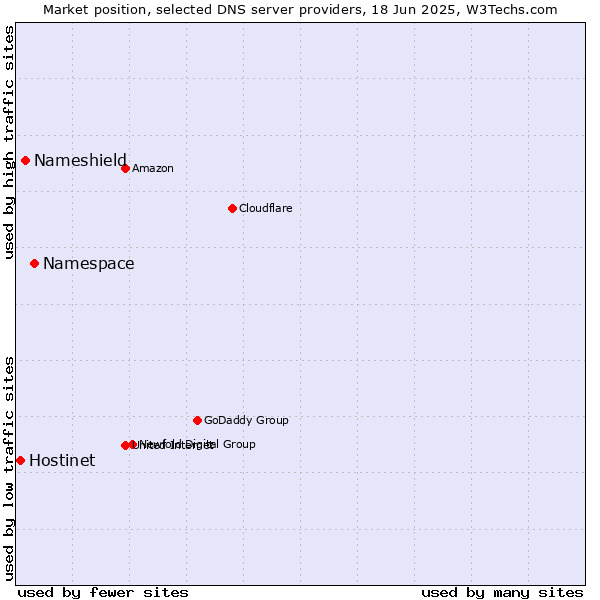 Market position of Namespace vs. Nameshield vs. Hostinet