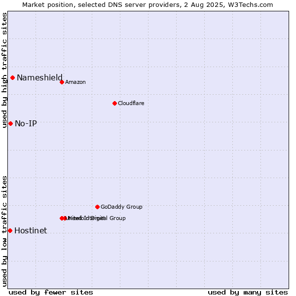 Market position of Nameshield vs. No-IP vs. Hostinet