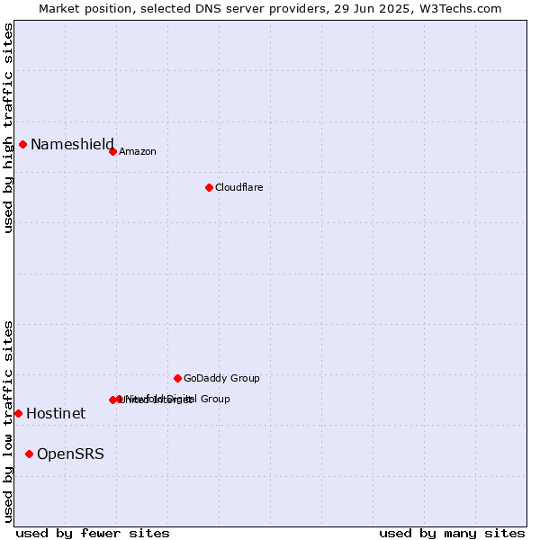 Market position of OpenSRS vs. Nameshield vs. Hostinet