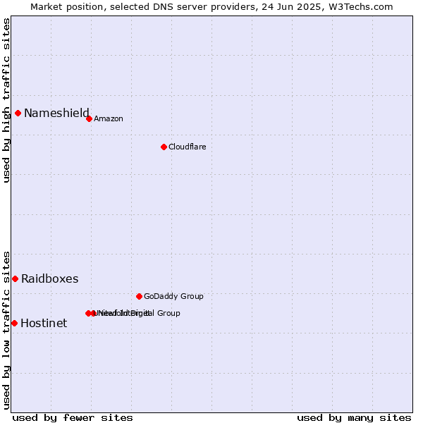 Market position of Nameshield vs. Raidboxes vs. Hostinet